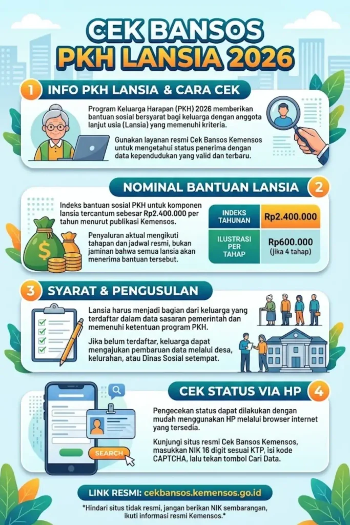 Bansos PKH Lansia 2026: Syarat Nominal Bantuan dan Cara Cek Penerima