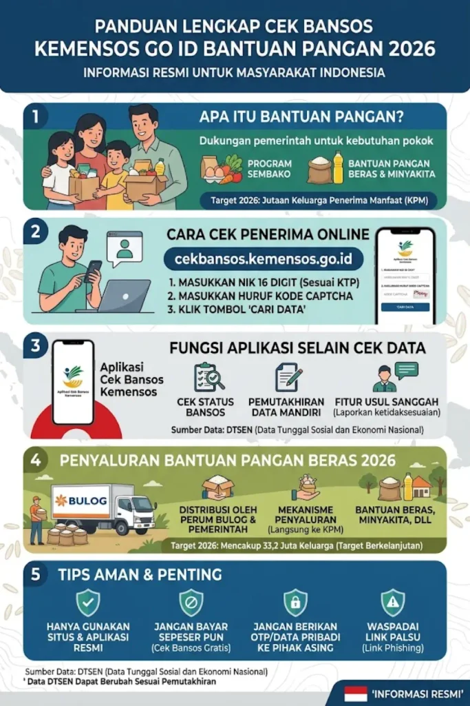Cek Bansos Kemensos Go ID Bantuan Pangan 2026 Cara Cek Penerima
