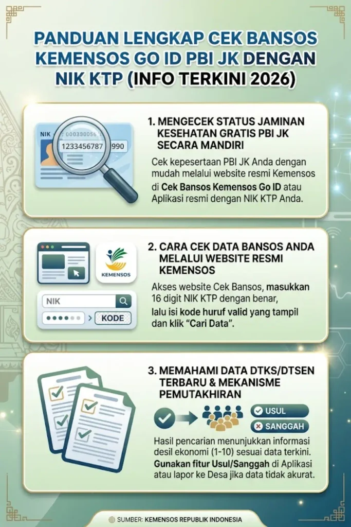 Cek Bansos Kemensos Go ID PBI JK 2026 Cara Cek Status Penerima dengan NIK KTP