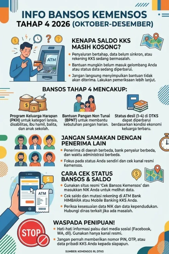 Bansos Kemensos Tahap 4 2026 Belum Masuk Rekening KKS? Cek Penyebab dan Langkah yang Bisa Dilakukan KPM