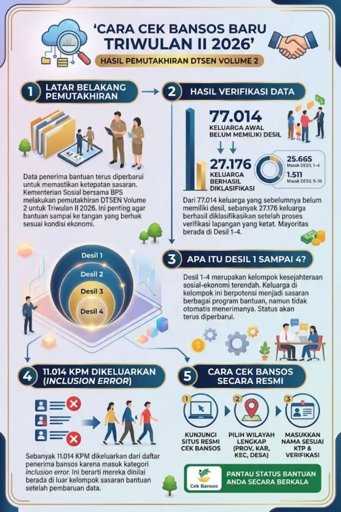 Bansos Triwulan II 2026 Bertambah 25 Ribu KPM, Cek Apakah Nama Kamu Termasuk Penerima