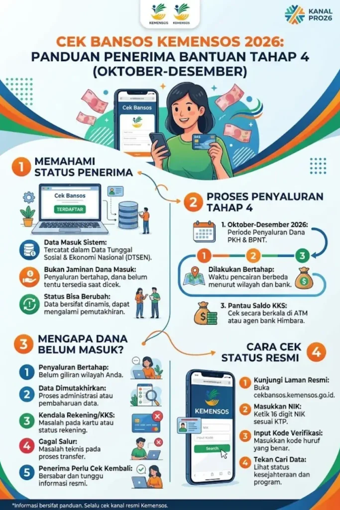 Cek Bansos Kemensos Go ID 2026 Tahap 4: Arti Status Penerima Saat Dana Belum Masuk