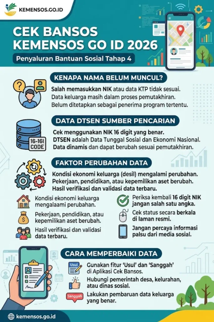 Cek Bansos Kemensos Go ID 2026 Tahap 4: Kenapa Nama Penerima Belum Muncul?