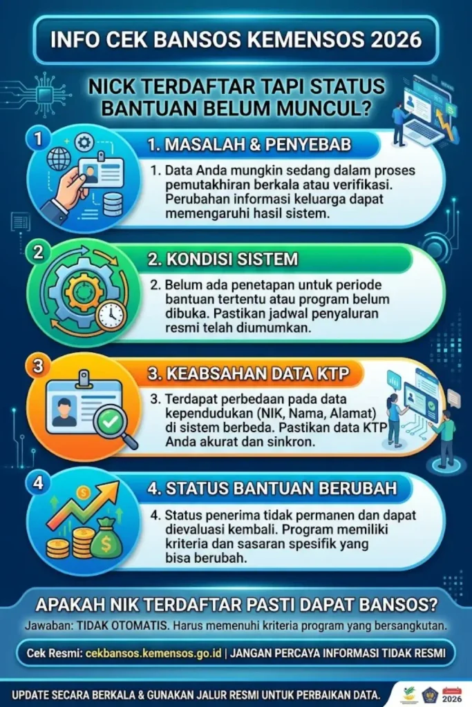 Cek Bansos Kemensos Go ID 2026: NIK Terdaftar tapi Status Bantuan Belum Ada