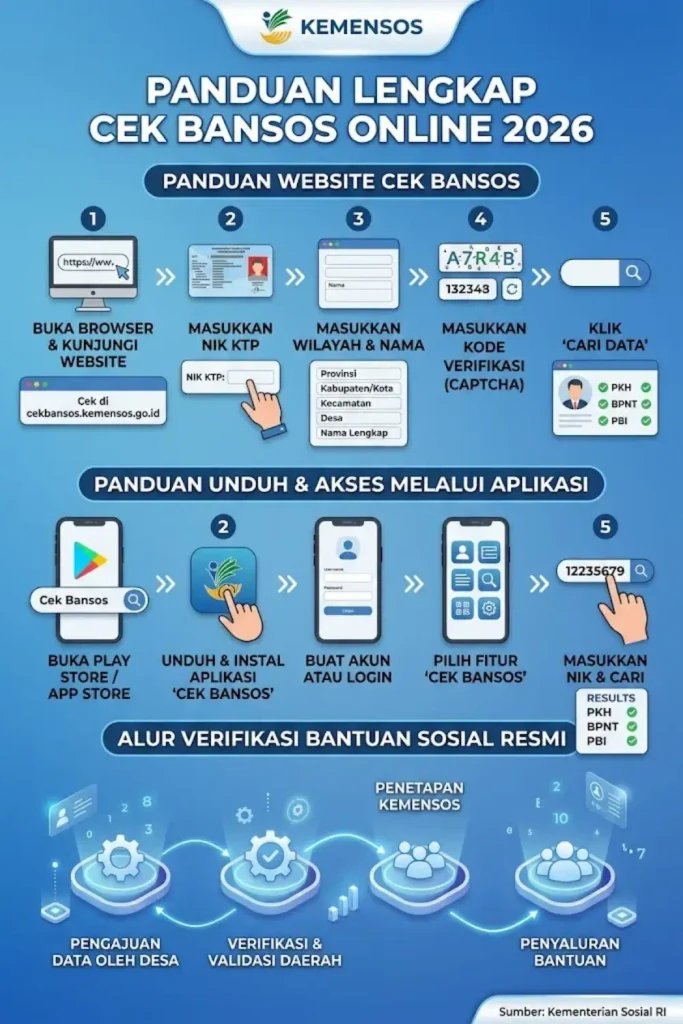 Cek Bansos Online 2026 Panduan Lewat Website dan Aplikasi Resmi