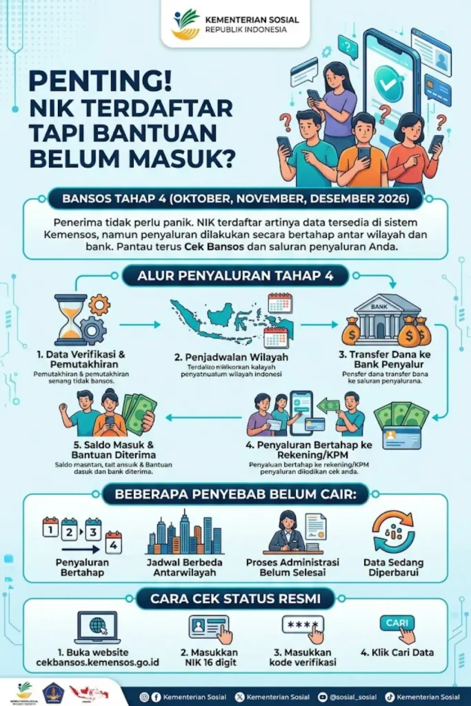 Cek Bansos.kemensos.go.id Tahap 4: NIK Terdaftar tapi Bantuan Belum Cair?